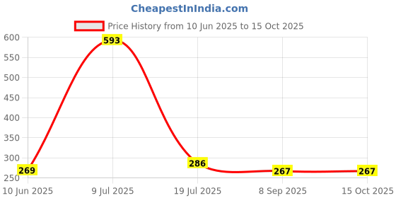 flipkart.com tetraclean Rose Cooler Scent – 120ml | Instant Air Freshener | Safe, Vegan & Long-Lasting Diffuser tetraclean Price History Graph from 10 Jun 2025 to 14 Oct 2025