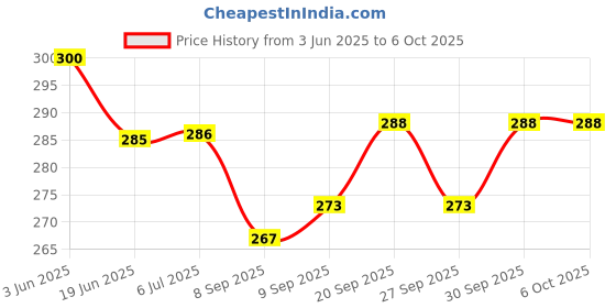 flipkart.com tetraclean Silicon 100 g Grease tetraclean Price History Graph from 3 Jun 2025 to 6 Oct 2025