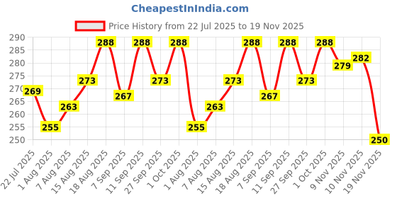 flipkart.com tetraclean Silicon 100 g Grease tetraclean Price History Graph from 22 Jul 2025 to 19 Nov 2025