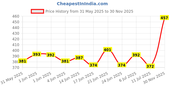 flipkart.com tetraclean Superior Quality Hand Wash Concentrate Powder for Formulation of 10 L Hand Wash Gel in Strawberry Fragrance ( 500 gm) Hand Wash tetraclean Price History Graph from 31 May 2025 to 30 Nov 2025