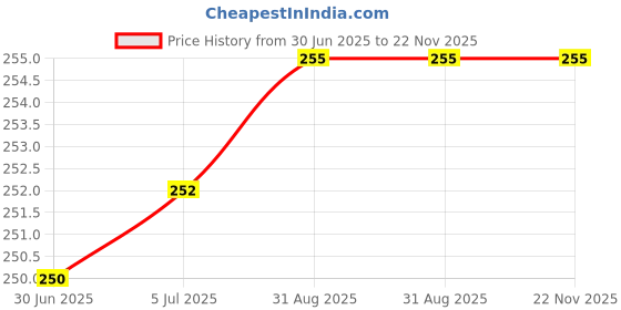 flipkart.com TetraClean TetraClean Heat Sink Paste – 250GM Silicone-Based Thermal Compound Metal Based Thermal Paste Price History Graph from 30 Jun 2025 to 22 Nov 2025
