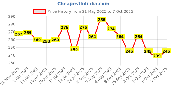 flipkart.com tetrix 3 Level Brightness Adjustment Desk Touch Lamp Table Lamp tetrix Price History Graph from 21 May 2025 to 6 Oct 2025