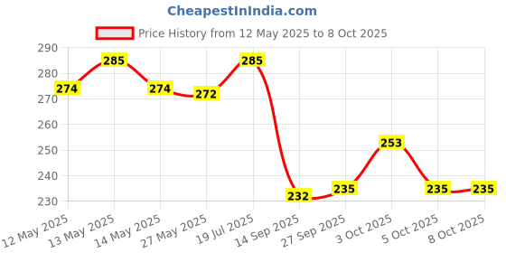 flipkart.com tetrix Waist Reducer, Rubber Pull Rope Exerciser, Ab Exerciser (Multicolor) Ab Exerciser tetrix Price History Graph from 12 May 2025 to 5 Oct 2025