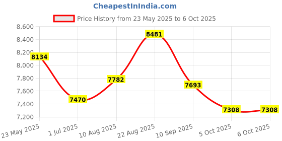 flipkart.com tevm Belgian Waffle Maker Machine with 3 year warranty Waffle Maker tevm Price History Graph from 23 May 2025 to 6 Oct 2025