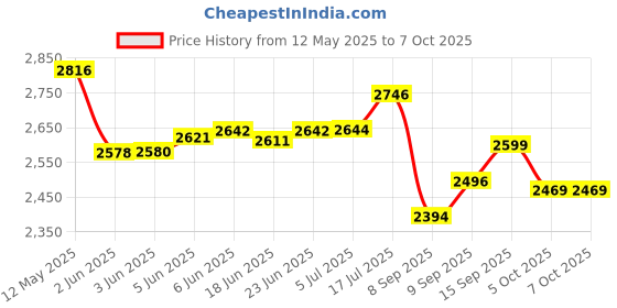 flipkart.com tevm Deep fryer Machine 6 L Electric Deep Fryer tevm Price History Graph from 12 May 2025 to 7 Oct 2025