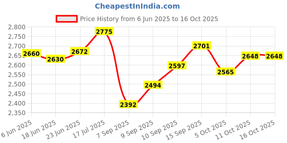 flipkart.com tevm Electric Deep Fryer 6 L Electric Deep Fryer tevm Price History Graph from 6 Jun 2025 to 16 Oct 2025