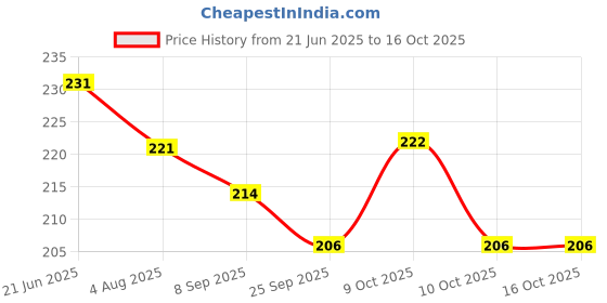 flipkart.com him tax Tex Baby First Shape Blocks Educational Activity Toys with 16 Building Blocks him tax Price History Graph from 21 Jun 2025 to 16 Oct 2025