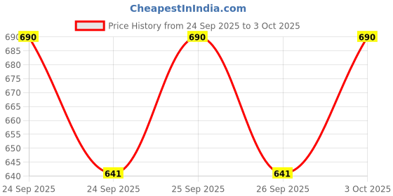 flipkart.com tex-ro Polypropylene Grocery Container - 500 ml tex-ro Price History Graph from 24 Sep 2025 to 3 Oct 2025