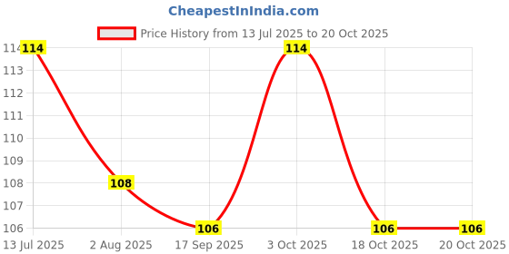 flipkart.com century TEX YELLOW MARKER Most Economical Method Of Marking century Price History Graph from 13 Jul 2025 to 20 Oct 2025
