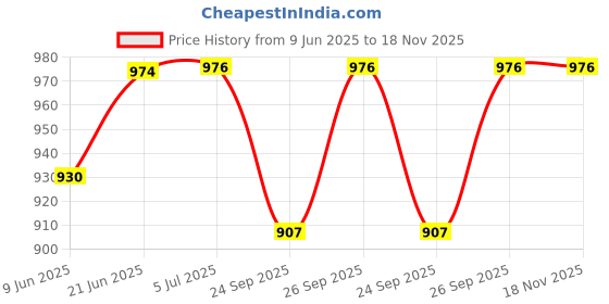 flipkart.com protos india.net Texas Hold'Em Poker Set protos india.net Price History Graph from 9 Jun 2025 to 17 Nov 2025