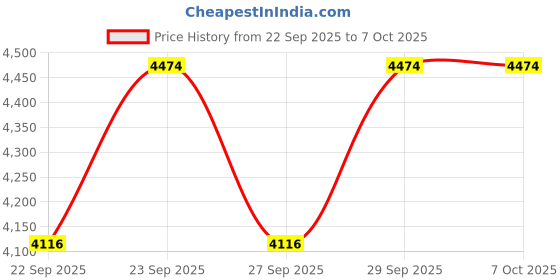 flipkart.com texas instruments BAII Plus Financial Calculator texas instruments Price History Graph from 22 Sep 2025 to 6 Oct 2025