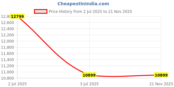 flipkart.com Texet TMC-EX-R Note Counting Machine Price History Graph from 2 Jul 2025 to 21 Nov 2025