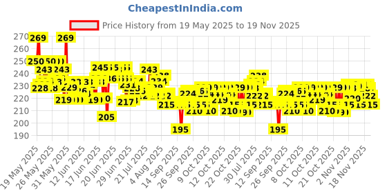 flipkart.com texla 1 gm TO 10 kg electronic kitchen scale(white) Weighing Scale Price History Graph from 19 May 2025 to 19 Nov 2025