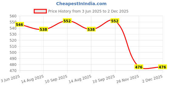 flipkart.com texla Kitchen scale Weighing Scale Price History Graph from 3 Jun 2025 to 1 Dec 2025