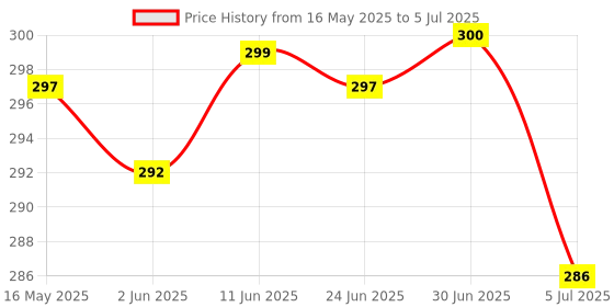 flipkart.com texla pocket 200 Gram Weighing Display Weighing Scale Price History Graph from 16 May 2025 to 5 Jul 2025