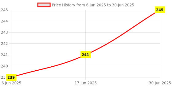 flipkart.com texla Portable High Accuracy 0.01 Gm To 200 Gm Weighing Display Units In GM,OZ,TL,CT Gold Silver Jwellery Pocket Weighing Scale (silver). Weighing Scale Price History Graph from 6 Jun 2025 to 30 Jun 2025