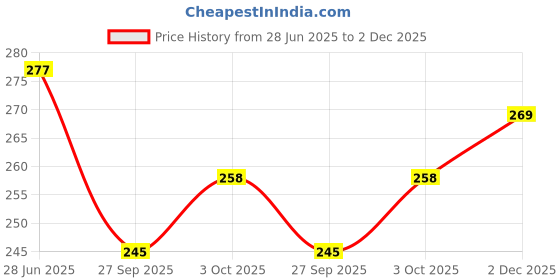 flipkart.com texla Print Reusable Cloth Diapers + Insert Pad Washable 100% Absorption 0-3 Yrs ZSF3T texla Price History Graph from 28 Jun 2025 to 2 Dec 2025