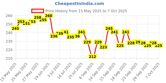 flipkart.com texla Sf400 Round Plate Mutiple Use General KItchen & store Weight Machine 1 GmTo 10 Kg (White Colour) Weighing Scale Price History Graph from 15 May 2025 to 7 Oct 2025