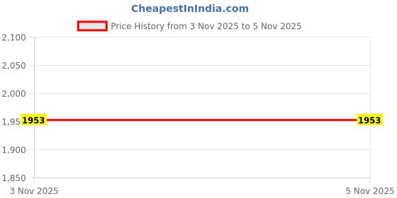 flipkart.com texllo Style texllo Price History Graph from 3 Nov 2025 to 5 Nov 2025