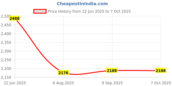 flipkart.com texllo Wave texllo Price History Graph from 22 Jun 2025 to 7 Oct 2025