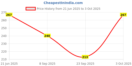 flipkart.com texlon Men Calf Length texlon Price History Graph from 21 Jun 2025 to 3 Oct 2025