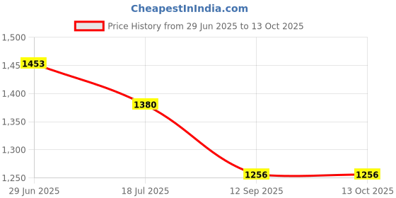 flipkart.com texlux "Enjoy full-body comfort and support for a more peaceful pregnancy journey." Microfibre Solid Pregnancy Pillow Pack of 1 texlux Price History Graph from 29 Jun 2025 to 13 Oct 2025
