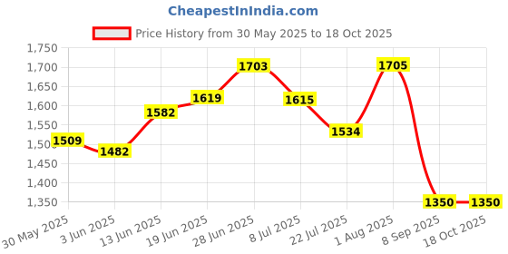 flipkart.com texlux "Enjoy full-body comfort and support for a more peaceful pregnancy journey." Microfibre Solid Pregnancy Pillow Pack of 1 texlux Price History Graph from 30 May 2025 to 18 Oct 2025