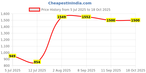 flipkart.com texlux "Enjoy full-body comfort and support for a more peaceful pregnancy journey." Microfibre Solid Pregnancy Pillow Pack of 1 texlux Price History Graph from 5 Jul 2025 to 18 Oct 2025