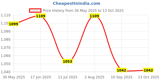 flipkart.com texlux "Enjoy full-body comfort and support for a more peaceful pregnancy journey." Microfibre Solid Pregnancy Pillow Pack of 1 texlux Price History Graph from 30 May 2025 to 13 Oct 2025