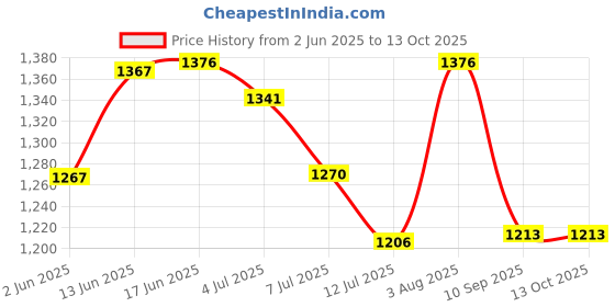flipkart.com texlux "Enjoy full-body comfort and support for a more peaceful pregnancy journey." Microfibre Solid Pregnancy Pillow Pack of 1 texlux Price History Graph from 2 Jun 2025 to 13 Oct 2025