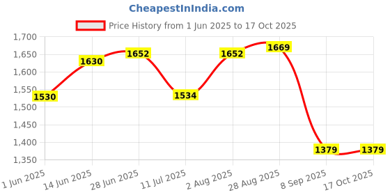 flipkart.com texlux "Enjoy full-body comfort and support for a more peaceful pregnancy journey." Microfibre Solid Pregnancy Pillow Pack of 1 texlux Price History Graph from 1 Jun 2025 to 16 Oct 2025
