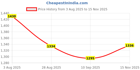 flipkart.com texlux "Enjoy full-body comfort and support for a more peaceful pregnancy journey." Microfibre Solid Pregnancy Pillow Pack of 1 texlux Price History Graph from 3 Aug 2025 to 15 Nov 2025