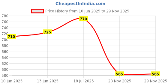 flipkart.com texlux Microfibre Solid Baby Pillow Pack of 1 texlux Price History Graph from 10 Jun 2025 to 28 Nov 2025