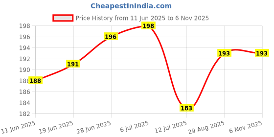 flipkart.com texlux Microfibre Solid Chair Pad Pack of 1 texlux Price History Graph from 11 Jun 2025 to 5 Nov 2025