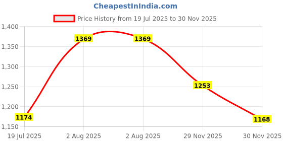 flipkart.com texlux Microfibre Solid Pregnancy Pillow Pack of 1 texlux Price History Graph from 19 Jul 2025 to 30 Nov 2025