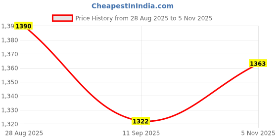flipkart.com texlux Microfibre Solid Pregnancy Pillow Pack of 1 texlux Price History Graph from 28 Aug 2025 to 5 Nov 2025