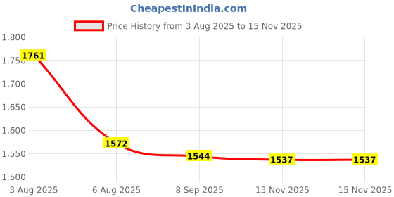 flipkart.com texlux Microfibre Solid Pregnancy Pillow Pack of 1 texlux Price History Graph from 3 Aug 2025 to 15 Nov 2025