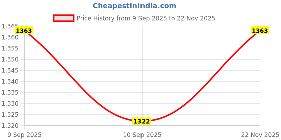 flipkart.com texlux Microfibre Solid Pregnancy Pillow Pack of 1 texlux Price History Graph from 9 Sep 2025 to 22 Nov 2025