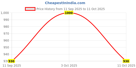 flipkart.com texmax ventures Natural Flax Cord 1MM, 3 ply twisted Flax Twine, (460 grams = 1 bobbin) Natural texmax ventures Price History Graph from 11 Sep 2025 to 11 Oct 2025