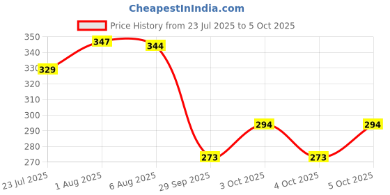 flipkart.com texme Best Quality Brand new Blend metal top security lock(60 mm.) Lock texme Price History Graph from 23 Jul 2025 to 5 Oct 2025