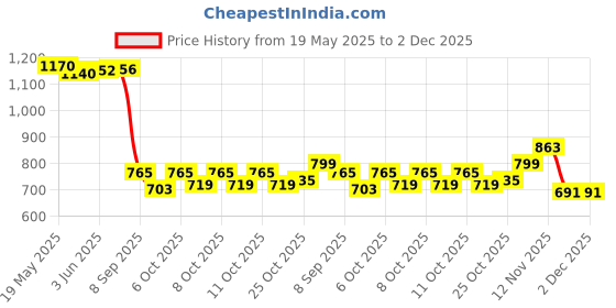 flipkart.com Texme Mini Projector Stage Light Sound Activated Laser Light Disco Party Club Price History Graph from 19 May 2025 to 1 Dec 2025