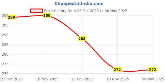 flipkart.com texomart Rubber Floor Mat texomart Price History Graph from 23 Oct 2025 to 30 Nov 2025