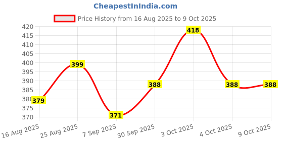 flipkart.com texora 320 TC Cotton King Printed Fitted (Elastic) Bedsheet texora Price History Graph from 16 Aug 2025 to 8 Oct 2025