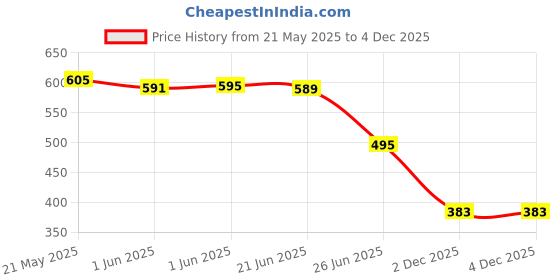 flipkart.com texovera 8000 mAh 15 W Compact Power Bank texovera Price History Graph from 21 May 2025 to 4 Dec 2025