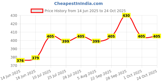 flipkart.com TEXOVICT 6161 DRYER Hair Dryer Price History Graph from 14 Jun 2025 to 23 Oct 2025