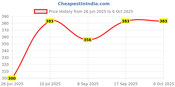 flipkart.com TEXSOIN NBV_ SF_400A Weighing Scale Price History Graph from 26 Jun 2025 to 6 Oct 2025