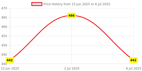 flipkart.com TEXSOIN V E sf400a 10kg Weighing Scale Price History Graph from 15 Jun 2025 to 6 Jul 2025