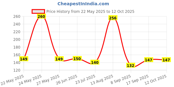 flipkart.com Texstylers STRIPED HANKIES AND HANDKERCHIEF ["White"] Handkerchief Price History Graph from 22 May 2025 to 12 Oct 2025