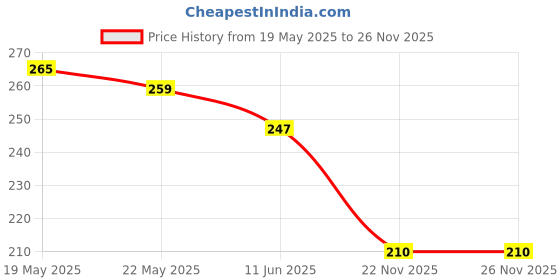 flipkart.com zivini Textbook Protective Case Transparent Paper Sticker Book Cover Waterproof 30 cm Acrylic Sheet zivini Price History Graph from 19 May 2025 to 22 Nov 2025