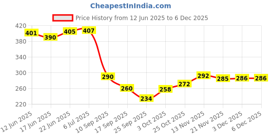 flipkart.com textile and beyond Cotton small box mini rope paper storage COTTON basket woven laundry bag brown hamper baby nursery tray bucket organizer set of 3 for kids toys, fruits, kitchen, office, shelfs 02 Storage Basket textile and beyond Price History Graph from 12 Jun 2025 to 5 Dec 2025
